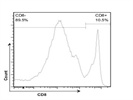 APC Anti-Mouse CD8a Antibody