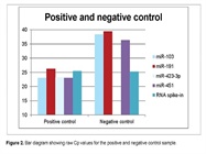 Global microRNA Profiling