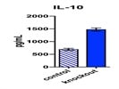 Great, Reliable IL-10 ELISA