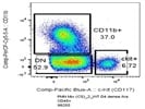 Easy Detection of CD117 by Flow Cytometry