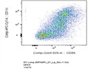 Flow Cytometric Analysis of CD86