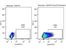 Good Anti-Mouse CD69 Antibody