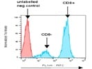 FITC-Conjugated Monoclonal Mouse Anti-Human CD3 Antibody (for Flow Cytometry) from BioLegend (Clone UCHT1)