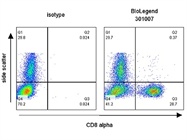 A Very Good CD8 Antibody for Flow Cytometry from BioLegend: PE-Conjugated Monoclonal Mouse Anti-Human CD8 alpha