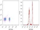 Labeling Primary Human PBMCs with CD4 Flow Antibody