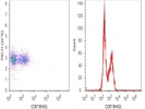 Labeling Human Primary PBMCs for CCR7