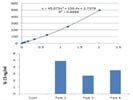 Good ELISA Kit for Detecting Human IL-15