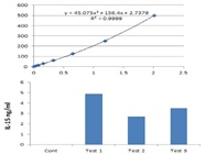 Good ELISA Kit for Detecting Human IL-15