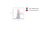 Poor Fluorochrome for CD11c
