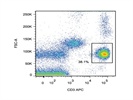 Staining PBMC With Anti-CD3 APC