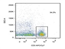 Staining Mouse WBC With Anti-CD3 APC/Cy7