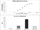 Reliable ELISA CXCL8/IL-8 Kit