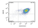 Staining AML Cell Line With Anti-CD33 PE