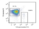 Staining PBMC with Anti-TCR Gamma/Delta FITC