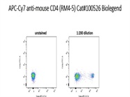 APC-Cy7 Labeled Anti-Mouse CD4 Antibody