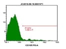 Good Antibody For MSCs Identification