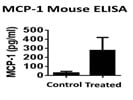 MCP-1 ELISA For Mouse Samples