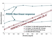 CB-X™ Protein Assay (With BSA Standard)