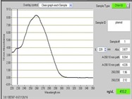 Useful Kit for Plasmid Isolation