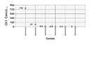 Droplet Digital PCR Efficiency