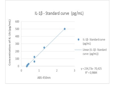 ELISA Kit for Chicken Interleukin 1 Beta | Biocompare.com Kit/Reagent ...