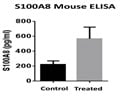Mouse S100A8 ELISA Kit