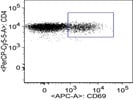 CD69 Antibody For Flow Cytometry
