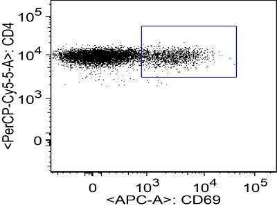 CD69 Antibody For Flow Cytometry | Biocompare Antibody Review