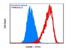 Monocytes Activation Marker
