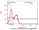 Cell Surface Staining Of Human CD28 Receptor From Human PBMC