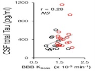 Human Total Tau Values