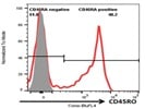 Expression Of CD45RA On T Cells Isolated From Human Peripheral Blood