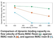 METAL-AFFINITY PROCESS RESIN