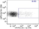 IL-17A Antibody for Flow Cytometry