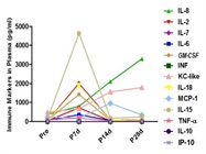 Cytokine Multiplex Assays
