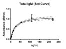 Great for IgM Antibody for ELISAs