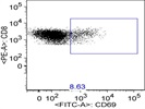 CD69 Antibody For FACS