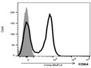 Expression of Expression Of CD64 (FcgRI) On Peripheral Human Monocytes Isolated From Patients With A Rare Autoimmune Disease.