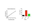 Works Well For Detection Of Gal-1 Over A Broad Range Of Concentration
