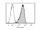 Staining Mouse MSC With Anti-CD105 APC