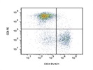 Staining T Cells With Anti-CD4 BV421