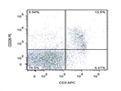 Staining Mouse Splenocytes With Anti-CD226 PE