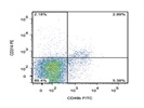 Staining Mouse Splenocytes With Anti-CD314 PE