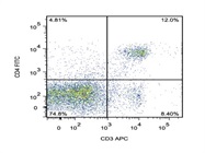 Staining Mouse Splenocytes With Anti-CD4 FITC