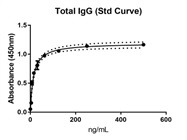 Great ELISA Antibody