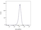 CD132 (Gamma Chain Subunit) Staining Of B Cells