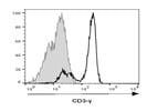 CD3 Staining Of Human PBMC For Flow Cytometry Using A Rat Anti-Human CD3:FITC Antibody (Clone CD3-12)