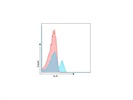 Good Mouse IL-5 Flow Cytometry Antibody