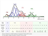 LipoSEARCH, Reliable Lipoprotein Analytical Testing Service