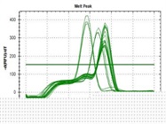Bio-Rad SYBR Green